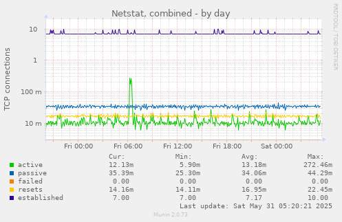 Netstat, combined