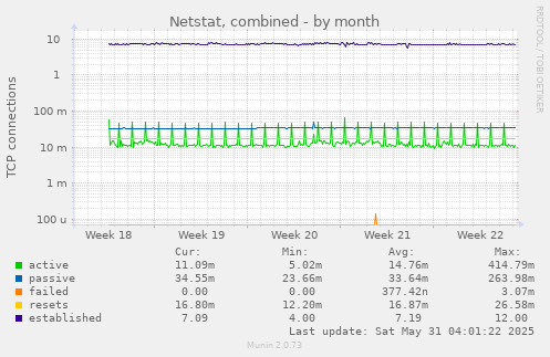 Netstat, combined