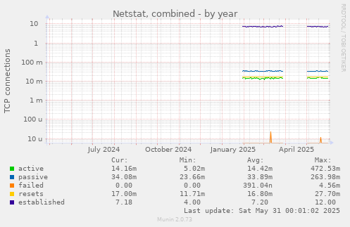 Netstat, combined