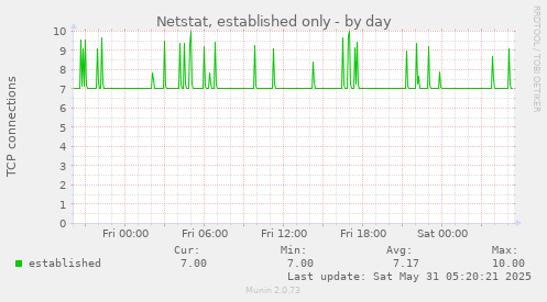 Netstat, established only