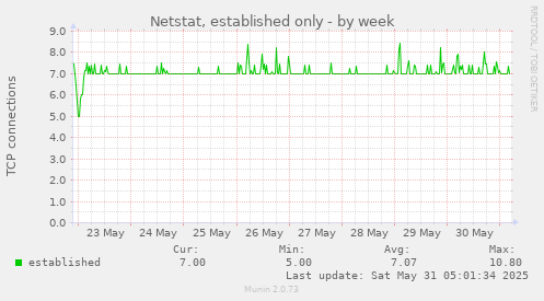 Netstat, established only