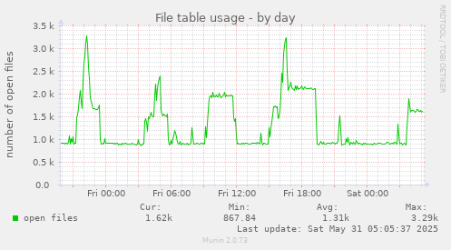 File table usage