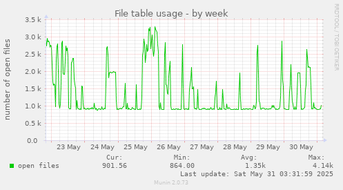 File table usage