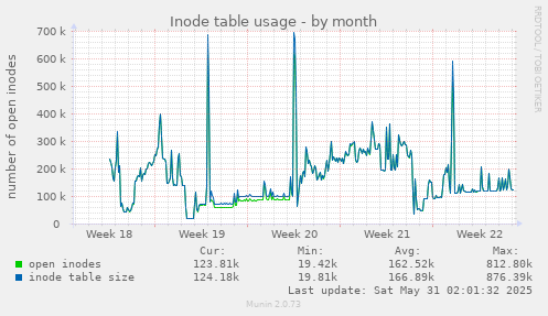 Inode table usage