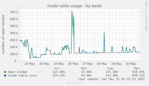 Inode table usage