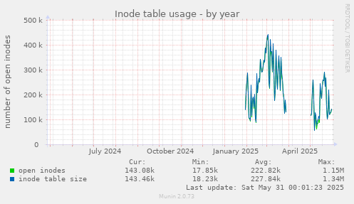 Inode table usage