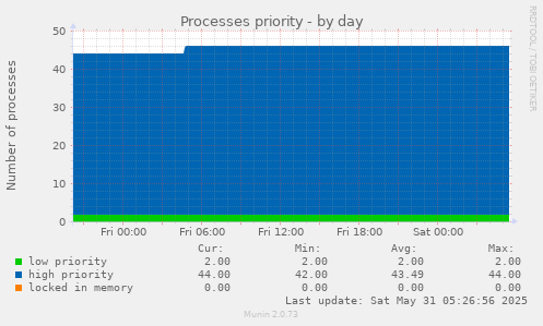 Processes priority