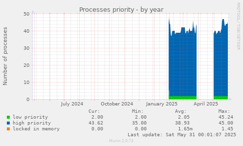 Processes priority