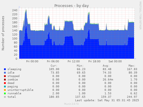 Processes