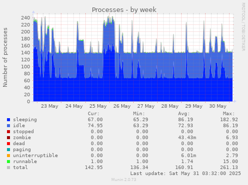 Processes