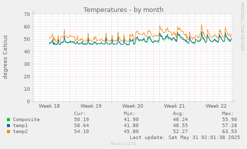 Temperatures