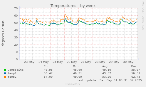 Temperatures