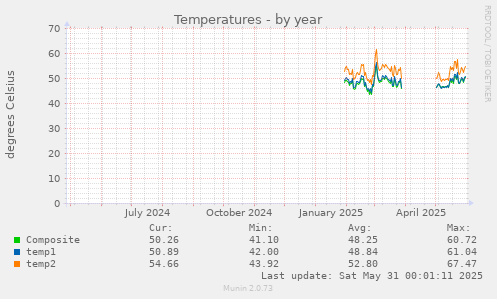 Temperatures