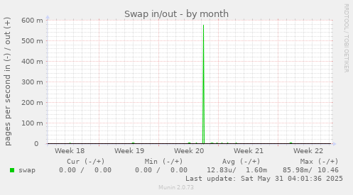 Swap in/out