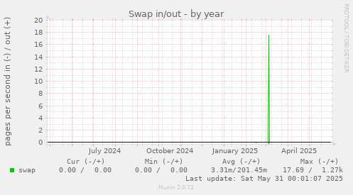 Swap in/out