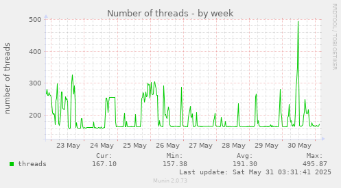 Number of threads