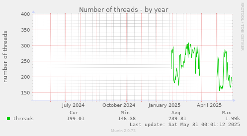 Number of threads