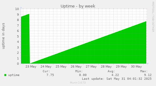Uptime