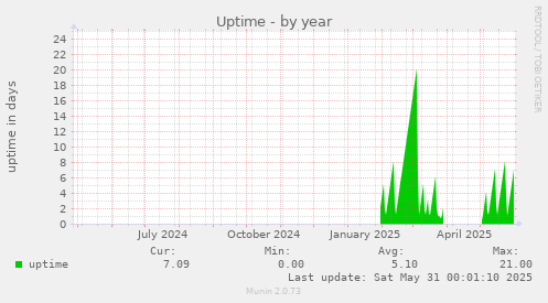 Uptime
