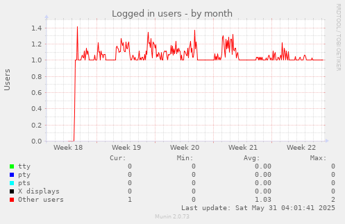 Logged in users