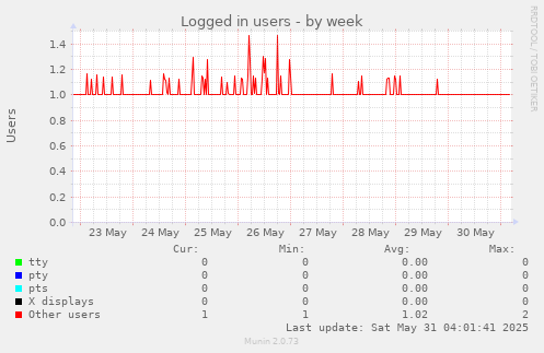 Logged in users
