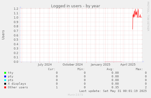 Logged in users