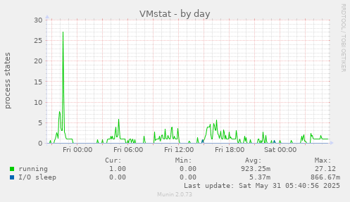 VMstat