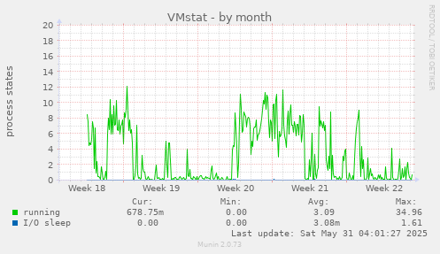 VMstat
