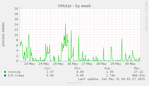 VMstat
