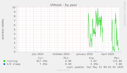 VMstat