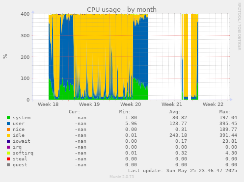 CPU usage