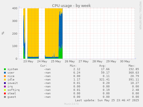 CPU usage