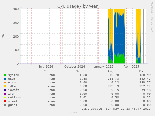 CPU usage