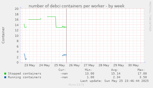 number of debci containers per worker