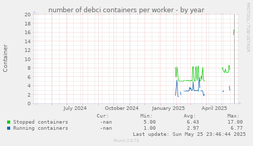 number of debci containers per worker