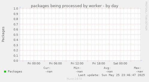 packages being processed by worker