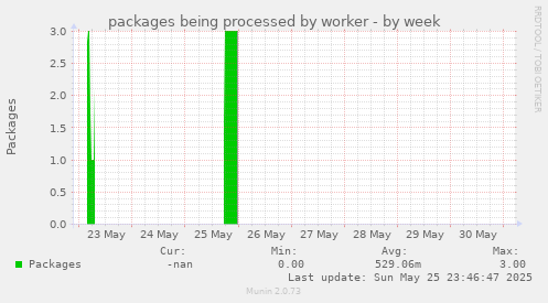 packages being processed by worker