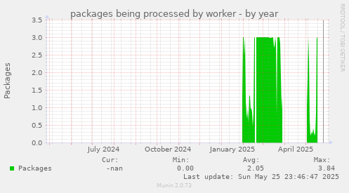 packages being processed by worker