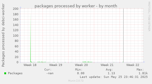 packages processed by worker