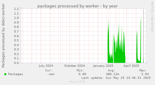packages processed by worker