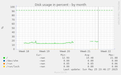 Disk usage in percent