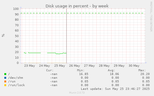 Disk usage in percent