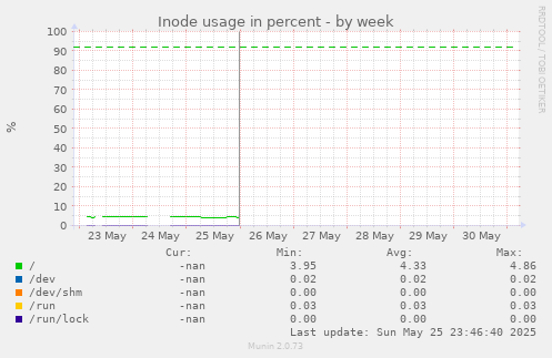 Inode usage in percent