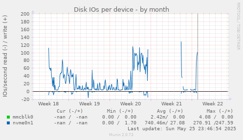 Disk IOs per device
