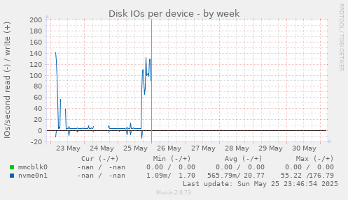 Disk IOs per device