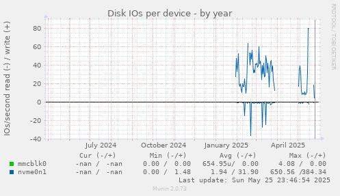 Disk IOs per device