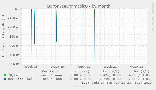 IOs for /dev/mmcblk0