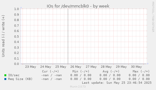 IOs for /dev/mmcblk0