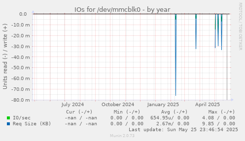 IOs for /dev/mmcblk0