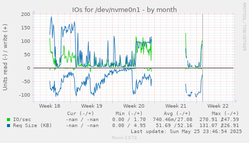 IOs for /dev/nvme0n1